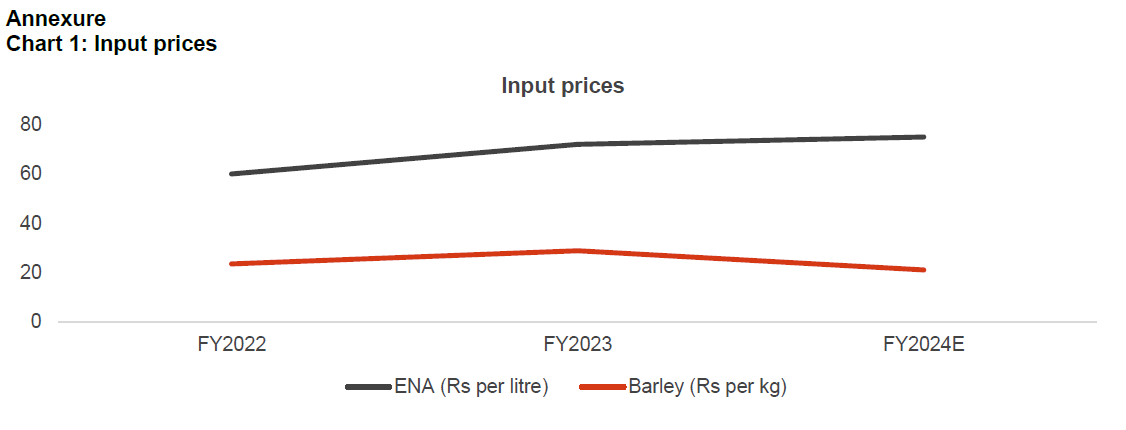 Chart 1: Input prices