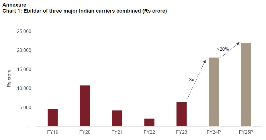 Chart 1: Ebitdar of three major Indian carriers combined (Rs crore)