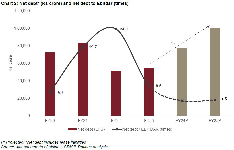 Chart 2: Net debt* (Rs crore) and net debt to Ebitdar (times)