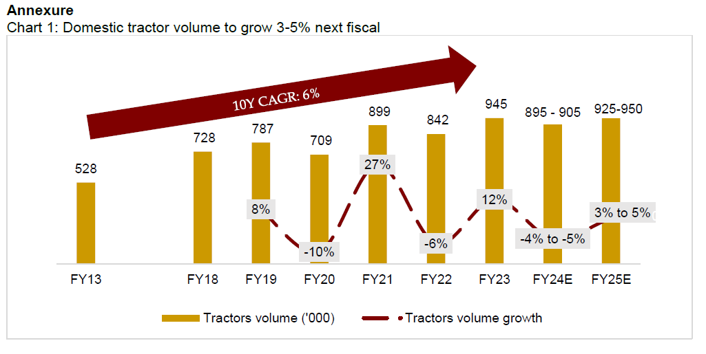 Chart 1: Domestic tractor volume to grow 3-5% next fiscal