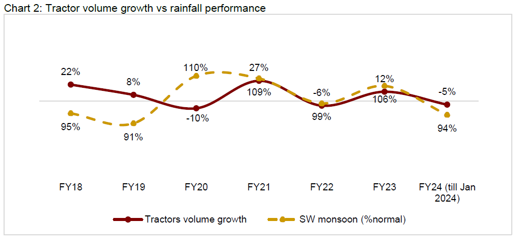Chart 2: Tractor volume growth vs rainfall performance
