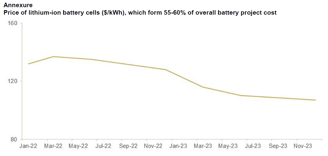 Price of lithium-ion battery cells ($/kWh), which form 55-60% of overall battery project cost