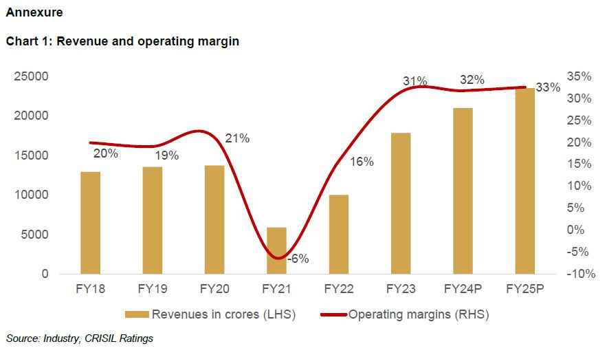 Chart 1: Revenue and operating margin
