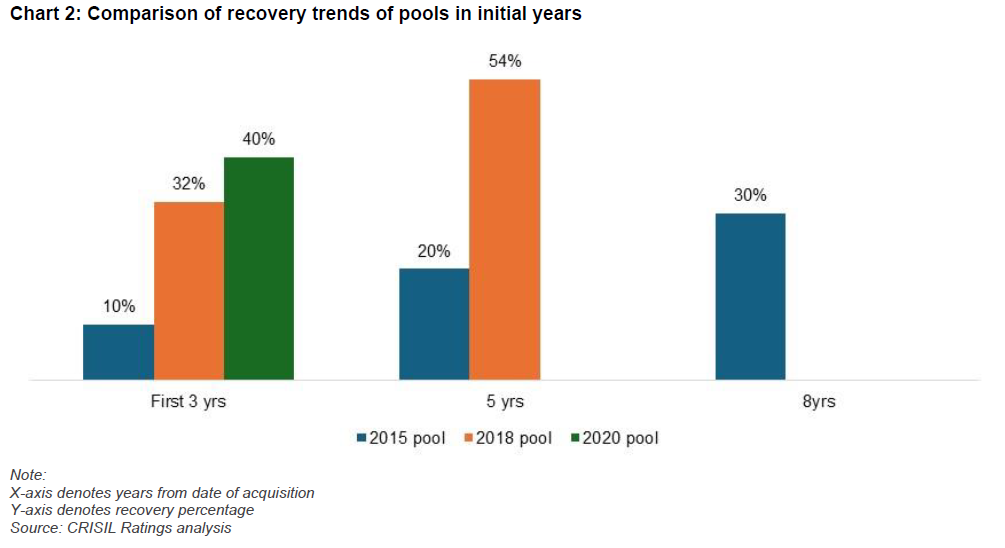 Chart 2: Comparison of recovery trends of pools in initial years
