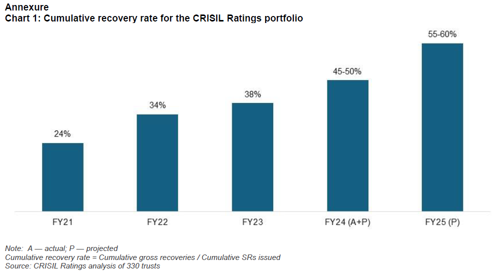 Chart 1: Cumulative recovery rate for the CRISIL Ratings portfolio