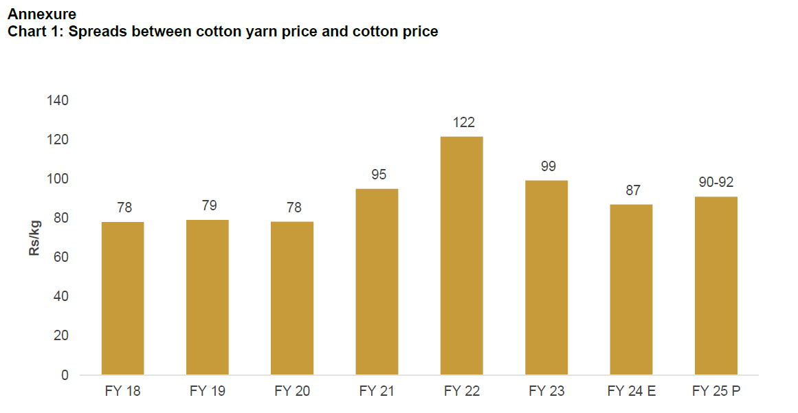 Chart 1: Spreads between cotton yarn price and cotton price