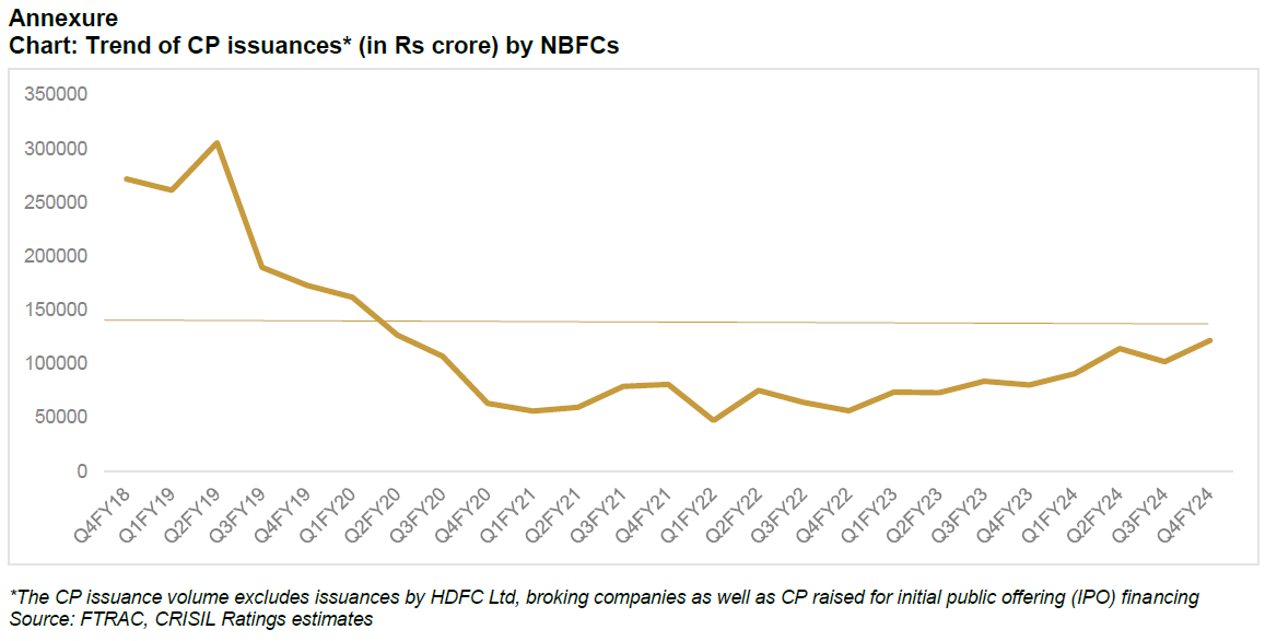 Chart: Trend of CP issuances* (in Rs crore) by NBFCs