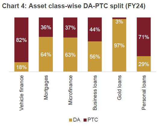 Chart 4: Asset class-wise DA-PTC split (FY24)