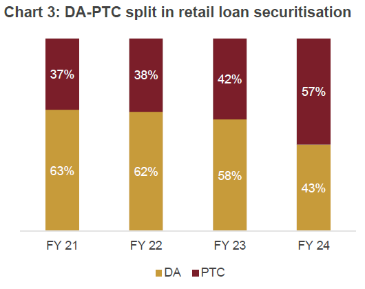 Chart 3: DA-PTC split in retail loan securitisation