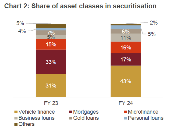 Chart 2: Share of asset classes in securitisation