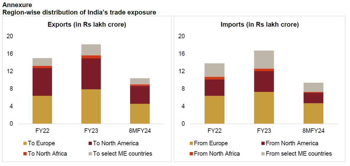 Region-wise distribution of India’s trade exposure