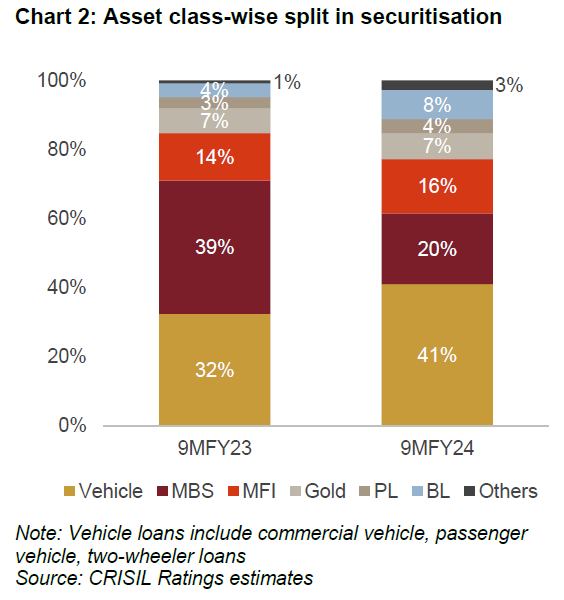 Chart 2: Asset class-wise split in securitisation