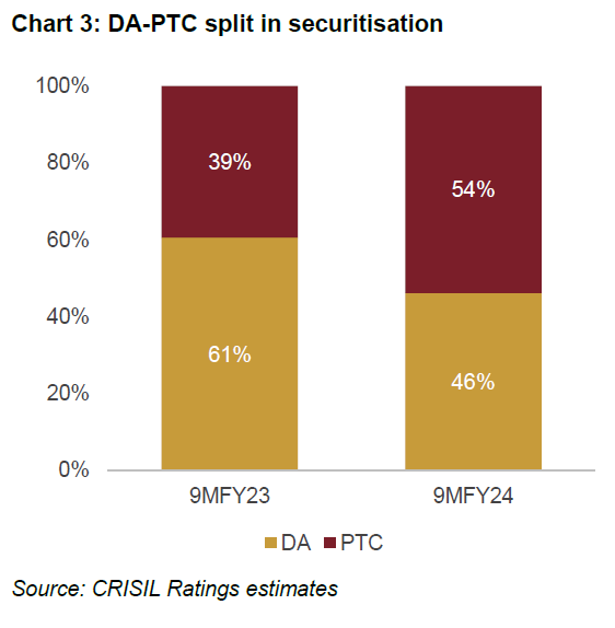 Chart 3: DA-PTC split in securitisation