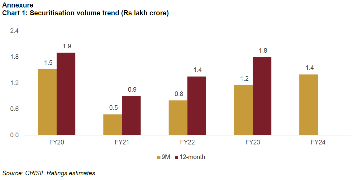 Chart 1: Securitisation volume trend (Rs lakh crore)