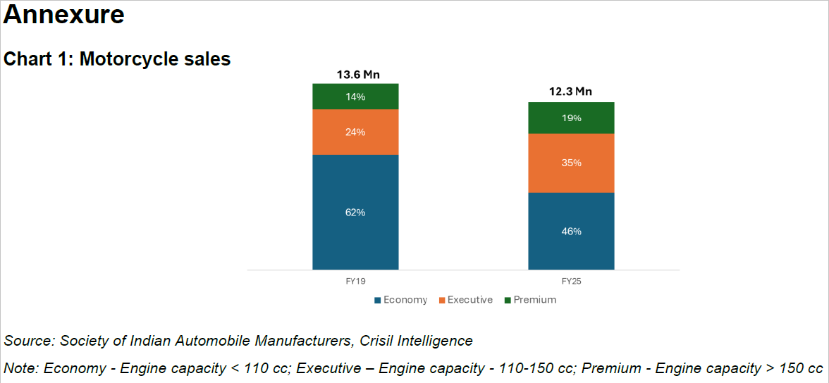 Chart 1: Motorcycle sales