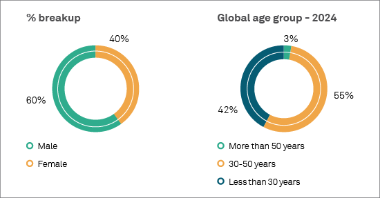 Percentage breakup and global age group